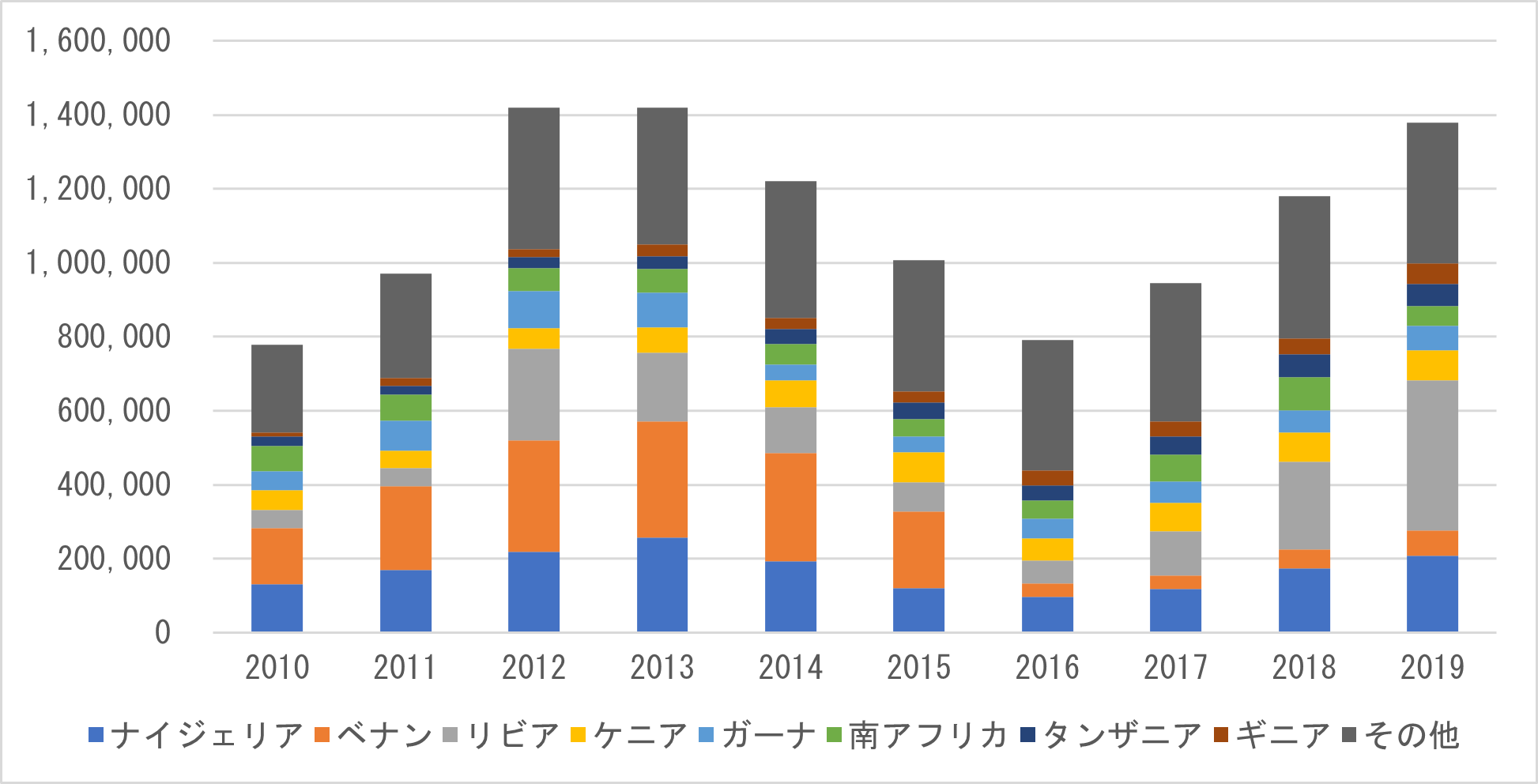 第128回 アフリカ向け中古車輸出台数の国際比較 自動車整備士情報せいび界