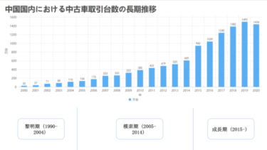 第131回　中国の中古車市場を考える
