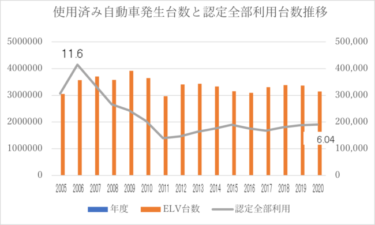 第133回　静脈産業の中国ショックに自動車リサイクル業界はどのように対応したか？ そして現在日本の解体現場で進んでいることを考察する